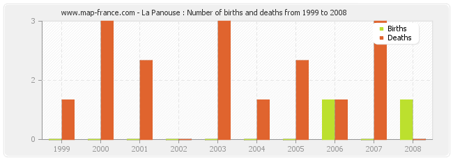 La Panouse : Number of births and deaths from 1999 to 2008